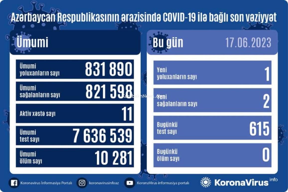azerbaijan-logs-1-more-fresh-coronavirus-case