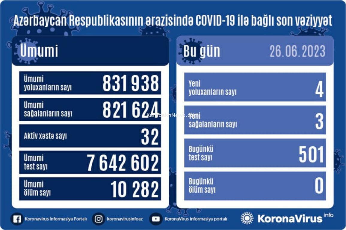 azerbaijan-logs-4-new-covid-19-cases
