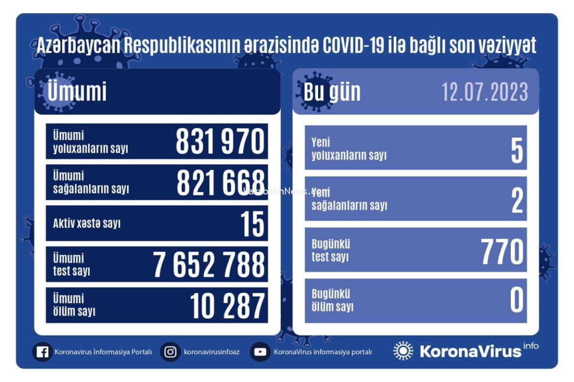 azerbaijan-confirms-5-more-covid-19-cases,-2-recoveries