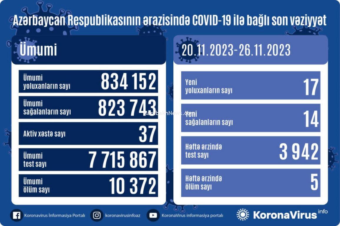 azerbaijan-confirms-17-more-covid-19-cases-over-the-last-week,-5-people-died