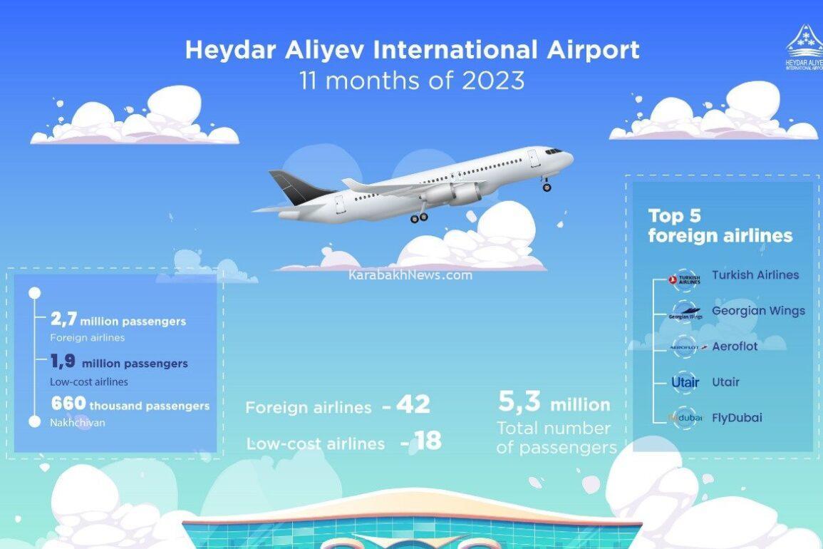 passenger-traffic-at-baku-airport-for-11-months-of-2023-exceeded-5.3-million-people