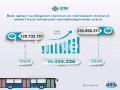 passenger-numbers-on-baku-and-absheron-region-buses-rise-6.5%